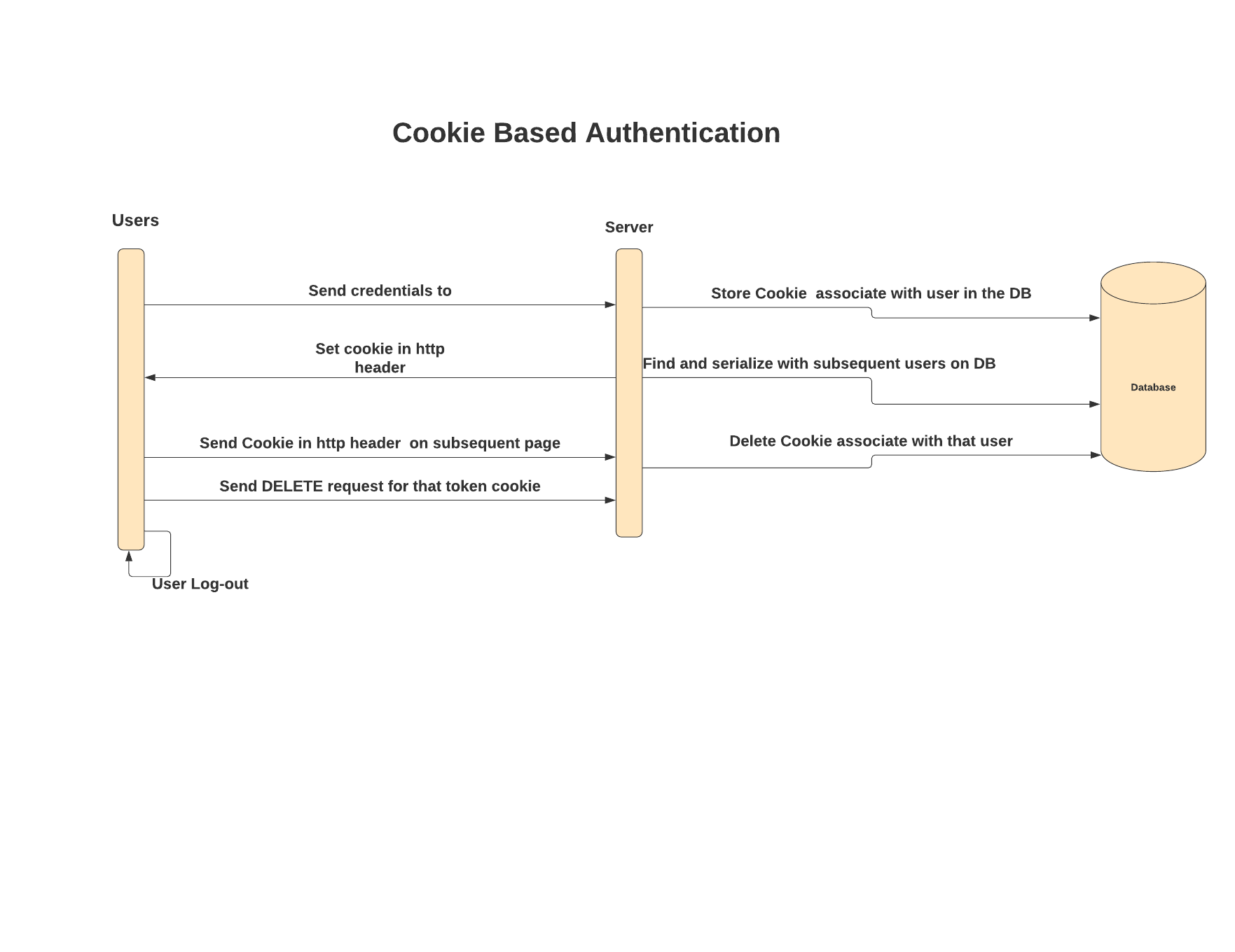 Token-based authentication