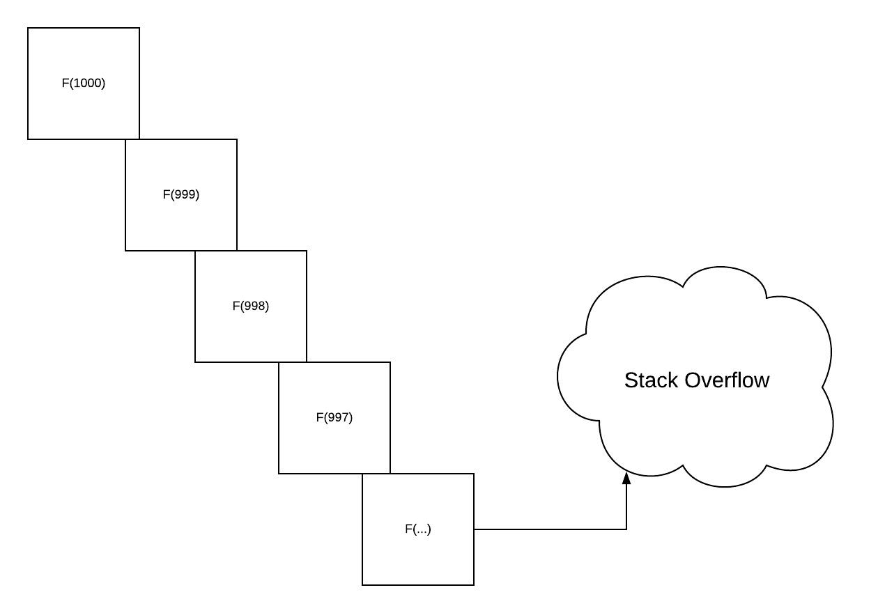 recursive stack overflow