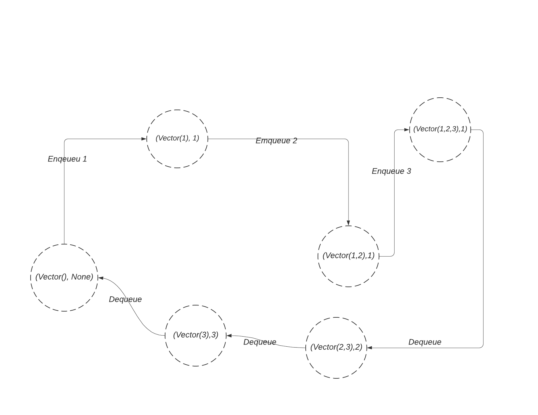 How to Construct an Immutable Queue | edward-huang.com