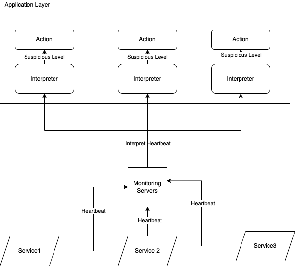 How to Detect a Dead Node in a Distributed System | edward-huang.com