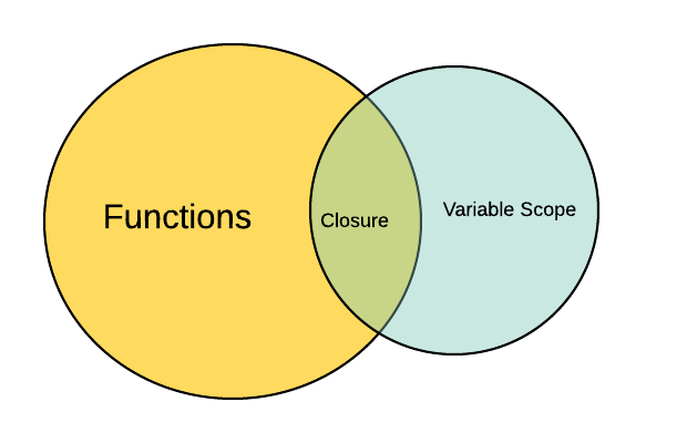 What is really so special about JavaScript Closure? | edward-huang.com